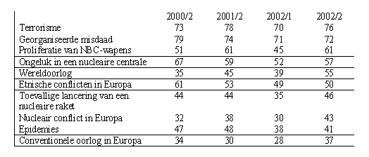 Tabel 3. De vrees van de Belgen m.b.t. enkele bedreigingen; 2000-2002 (% die vrezen)